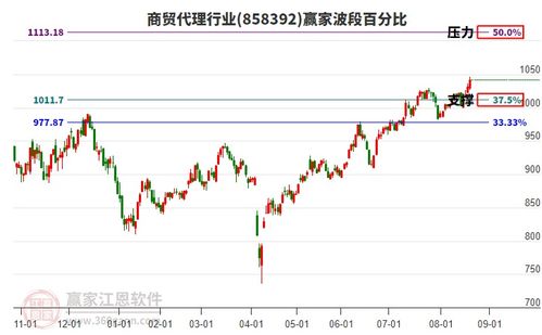 商貿(mào)代理行業(yè)主力資金流出破位，電子產(chǎn)品互聯(lián)網(wǎng)銷(xiāo)售面臨挑戰(zhàn)
